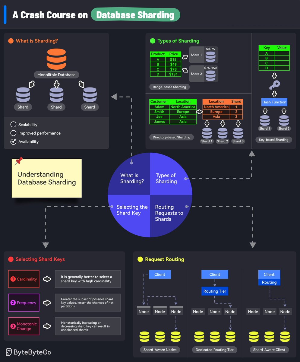 sahnlam's tweet photo. A Quick Guide to Database Sharding https://t.co/HY95OwMGiW
