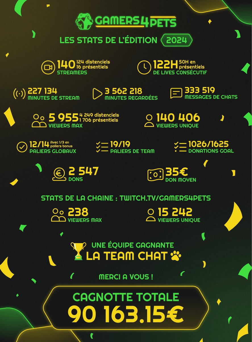 #Gamers4Pets 2024 fût un évènement mémorable et cela grâce à vous, donateurs et streamers ! ❤️
On vous a récupéré quelques stats et vous avez clairement tout cassé en récoltant 90k€ pour <a href="/RefugesdeFrance/">Défense de l'Animal</a> ! 🐶🐱
Encore merci et rendez-vous en 2025 pour #G4P2025 ! 👀