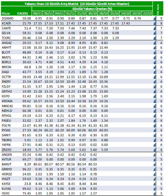 BilancoAnaliz34's tweet photo. 🟢 Son 10 gün yabancı artış matrisi. (07.11.2024)
#borsa #hisse #bofa #bist #bist100 #bist500 #dgnmo #kcaer #cante #selva #tckrc #ahgaz #anhyt #blcyt #bmstl #borls #brksn #dagı #dcttr #enery #flzgy #grtho #kgyo #krdma #mmcas #mzhld #nthol #paseu #polyk #rysas #sarky #tborg #yaprk #zrgyo #angen #avtur #banvt #grnyo #horoz #ıhgzt #kayse #kuyas #ygyo