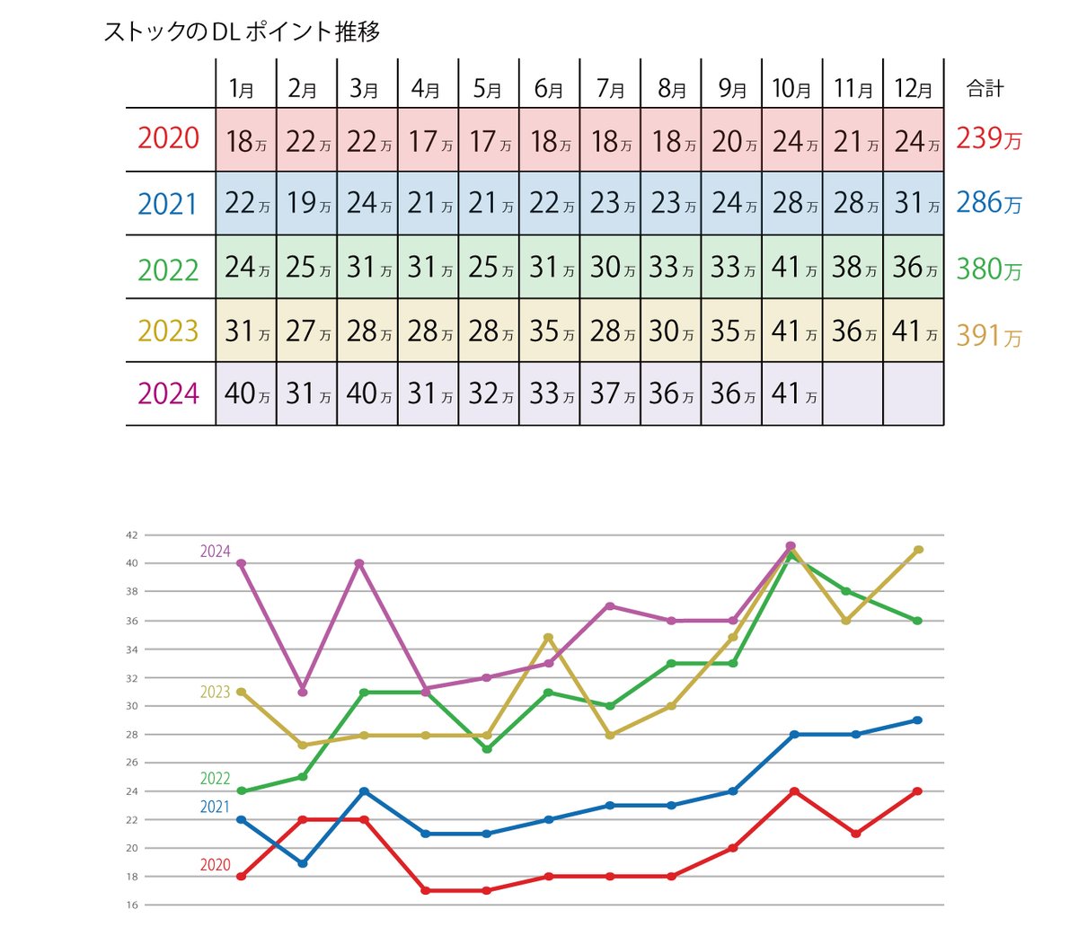 10月のストックポイントになります。5年前からストックを始めてからのすべての月のポイント推移も載せていますので参考までに。微妙にですが右肩上がりを保っております。空のイメージ写真が高額でDLされてからなぜかずっとDLされ続けてます(; ･`д･´)