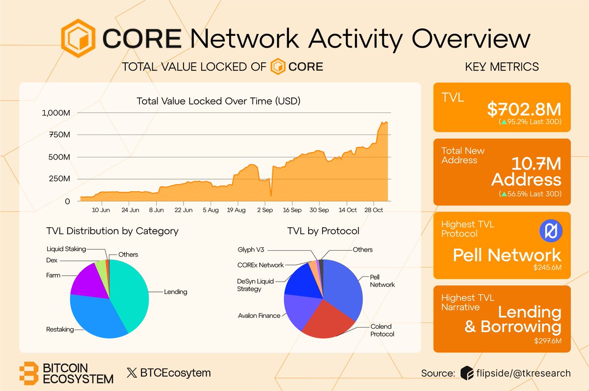 moini_nelson's tweet image. GM #Coreroshis!

The numbers for the past 1 month are as below (@BitcoinEcoTK). It has been a month of exponential growth for #Core🔥

And yet, this is just the beginning!

#FocusOnCore
