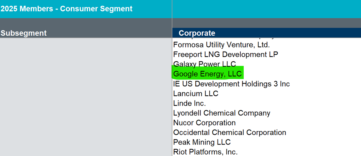 FransBakker9812's tweet photo. $GOOG 2025 energization confirmed?
After my recent find of the ownership of the Haskell county site in Texas by @Google LLC, today I came across the most recent @ERCOT_ISO members for 2025. 

Here is 2024:

Here is 2025:

I guess, if we can expect Google Energy LLC to become an active Ercot industrial consumer in 2025, we can expect construction on the substation, and transmission line on site, to commence soon.

I will add this new Google Energy location to my weekly satellite monitor routine and keep you posted about any developments.

BTW, $IREN being just below $GOOG must be a sign right? 
Deal by Xmas? 🚀