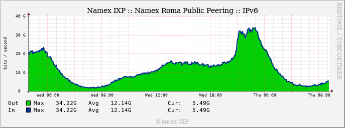 flavioluciani81's tweet photo. Last night’s #UEFA Champions League match between Inter and Arsenal drove an unprecedented peak in #IPv6 traffic at #Namex! ⚽

We recorded 34G that show that IPv6 traffic in Italy is growing.

IPv4 traffic was also significant and the #CDNs in Rome did a great job!

#peering #ixp