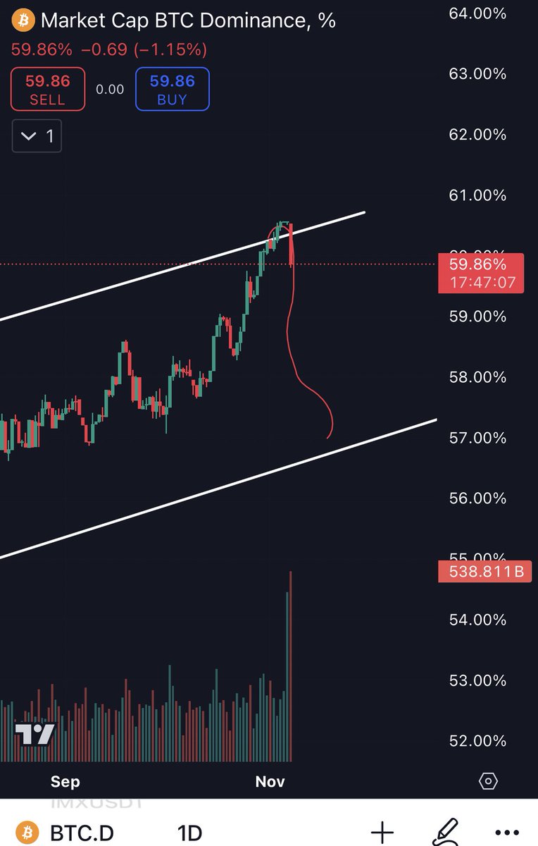 Haim7_'s tweet photo. #BTCD 
This worked too😎😎
This is the most important analysis that concerns us because the more it declines and the market is good the more liquidity comes out of #Bitcoin to pump the #ALTS strongly

#btc $doge $pepe $floki $apt $sui $arb $sol $dot $ai $xai $op $glq $kas $ksm https://t.co/aQtUk0sLWm