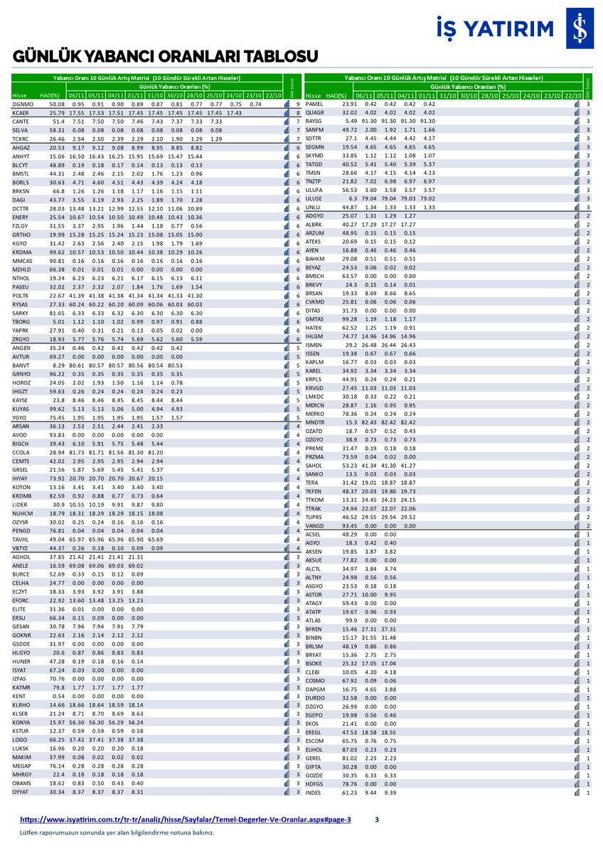 BilancoAnaliz34's tweet photo. 🟢 Son 10 gün yabancı artış matrisi. (07.11.2024)
Tüm Liste
#borsa #hisse #bofa #bist #bist100 #bist500 #dgnmo #kcaer #cante #selva #tckrc #ahgaz #anhyt #blcyt #bmstl #borls #brksn #dagı #dcttr #enery #flzgy #grtho #kgyo #krdma #mmcas #mzhld #nthol #paseu #polyk #rysas #sarky #tborg #yaprk #zrgyo #angen #avtur #banvt #grnyo #horoz #ıhgzt #kayse #kuyas #ygyo