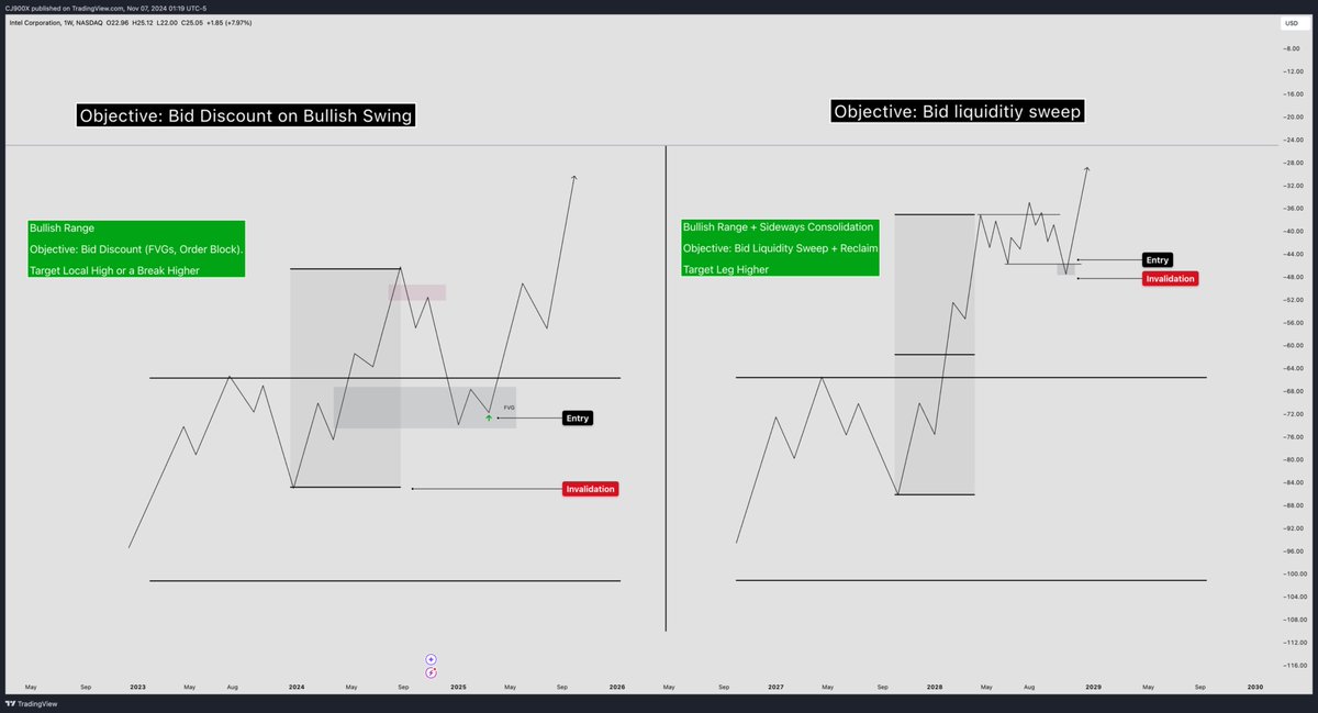 CJ900X's tweet photo. When I look to bid into the discount portion of a price swing vs. bidding a local consolidation. https://t.co/a9BzeYYnkt