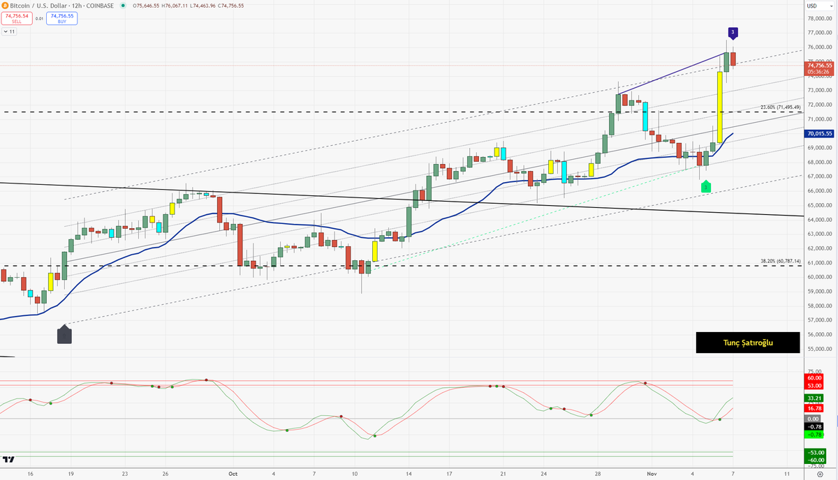 kanalfinans's tweet photo. #Bitcoin As expected we are witnessing a pull back. While I am still bullish, it would be prudent to wait a little before buying again. https://t.co/72muKKkMc8