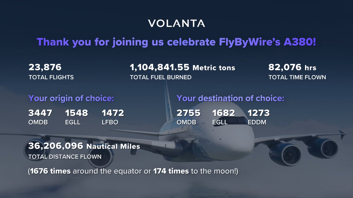 Thank You for Joining the FlyByWire A380 Launch Event with Volanta!

From long-haul journeys to short hops, the skies were filled with A380 flights, showcasing our community's passion for aviation. Congratulations to the winners of our Volanta Premium prizes, and thank you to