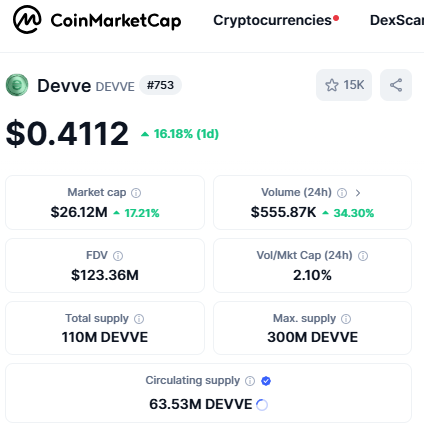 where to find that precious #1000x  gem ? 

Here...right here 👇
$DevvE

💎 marcet cap $26M
💎 TVL $17M (!)
💎 FDM $123M
💎 Game changing asset exchange coming soon
💎 DevvStream Nasdaq listing (!!)
💎 8 million TPS cross shard (!!!)
💎 world class Team

🚀