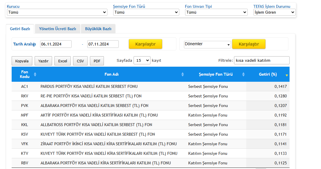 Faizsiz kazanç sağlayan, müşterilerin anlık nakit ihtiyaçlarına çözüm üreterek nakit yönetiminde yardımcı olan ve aynı gün alım satımı yapılabilen AC1- Pardus Portföy Kısa Vadeli Katılım Serbest Fonu'muzu tüm banka ve aracı kurumlardan AC1 koduyla alıp satabilirsiniz. 🥇