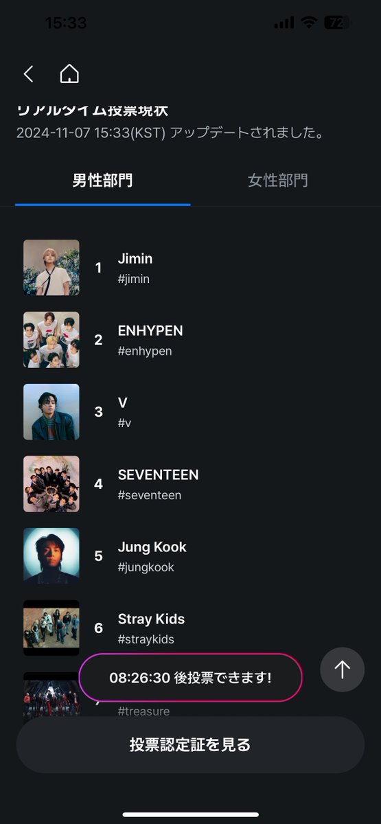 Jimin is currently #1 in male category!!!!!!
Keep voting!!!!!!!!!

#jimin #2024MAMAVOTE