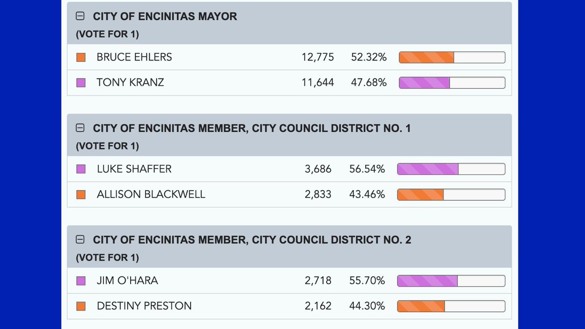 Initial voting results look great. Bruce leads Tony by 1,131 votes. This is more than a 4% lead. SD Registrar Voters last posted results at 2:52 am on 11/06/2024. We anxiously await the next update which is expected Thursday by 6 pm.
Follow <a href="/SDVOTE/">San Diego County Registrar of Voters</a> for the latest updates.