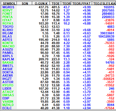 Teorik eşleşmesi en yüksek olan hisseler;
