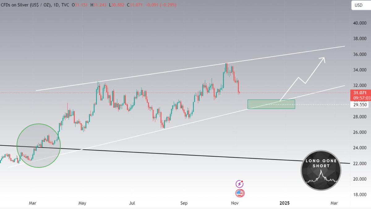 _LongGoneShort_'s tweet photo. Update #Silver :  With the breakout on the larger scale, we’re in a rising wedge. A slight dip to the bottom of the wedge could be part of this healthy correction before moving up again! 📉➡️📈 #TradingView #InvestSmart #MoneyManagement https://t.co/YkNjkkvoga