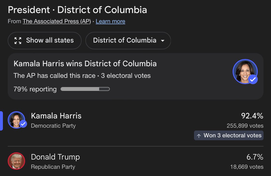 ThePopFlop's tweet image. Kamala Harris had won a staggering 92.4% of the votes in Washington, DC against Donald Trump.

— DC is home to most government officials and workers and is home to The White House. Simply put, most people working for the government there do not want Trump back in office.