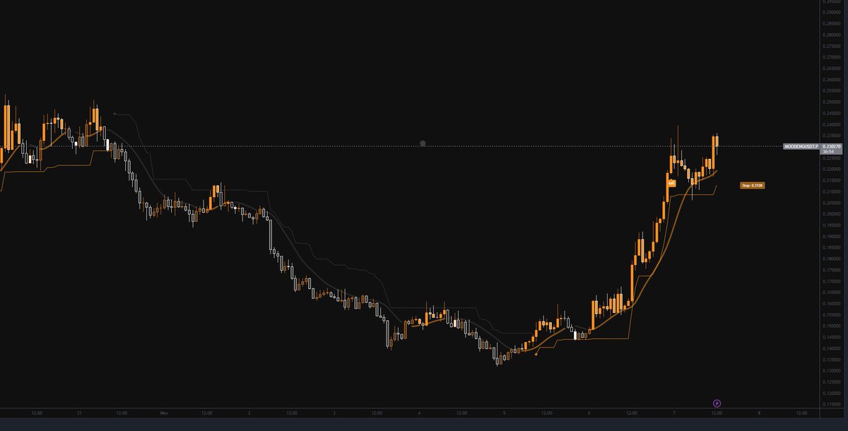 TheBirbNest's tweet photo. $MOODENG has one of the best charts at the moment.
Just look at how beautiful the trend is.
Such conditions are profitable for trend-following systems, and #BirbicatorPRO is one of them. https://t.co/bV3MAnePeH