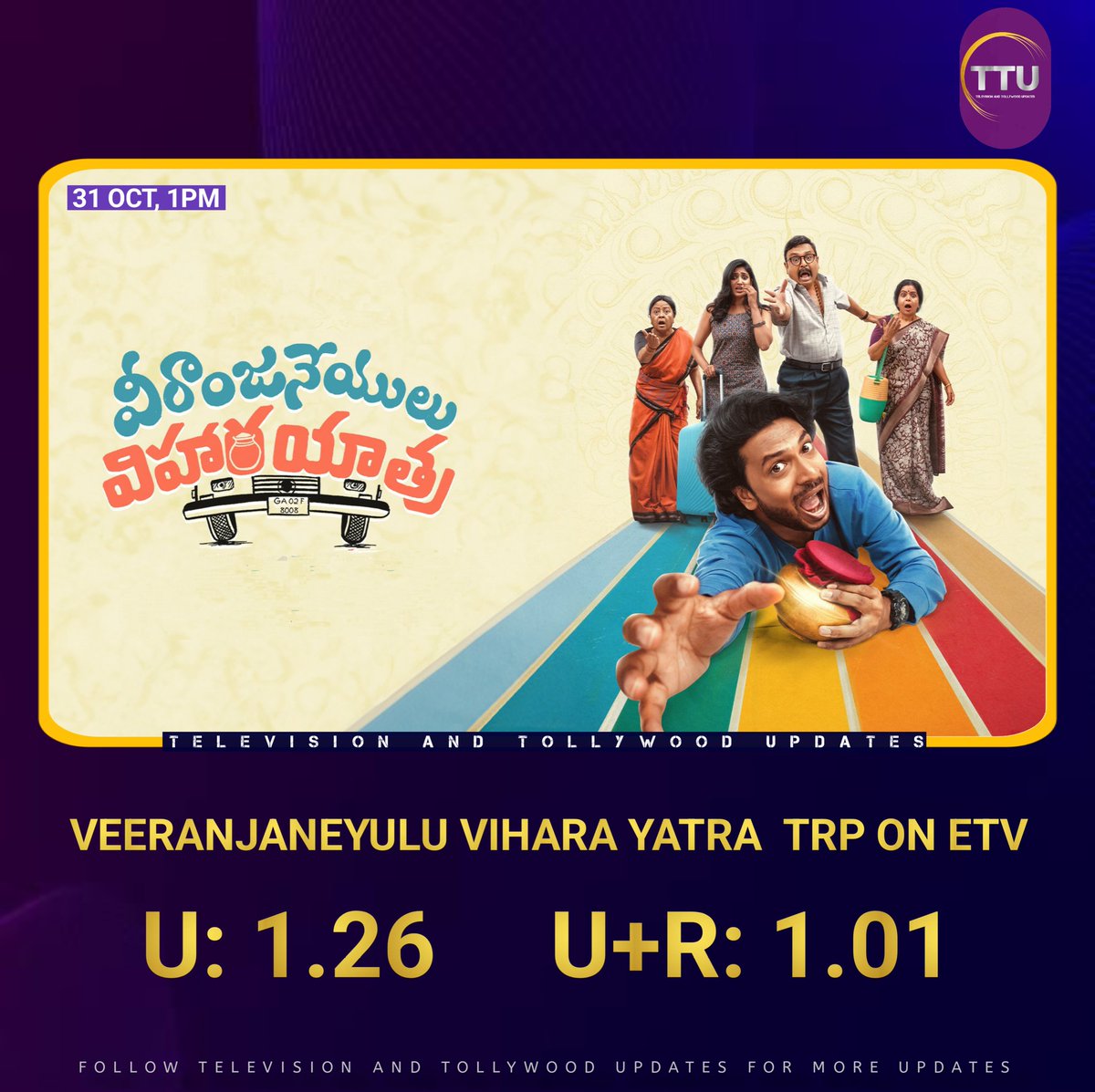 TTUpdates360's tweet photo. Deepavali Television Premiere
#VeeranjaneyuluViharaYatra TRP on #EtvTelugu
#Brahmanandam #Naresh #RajMayur #VVY #EtvWin https://t.co/fS9jLfeT6q