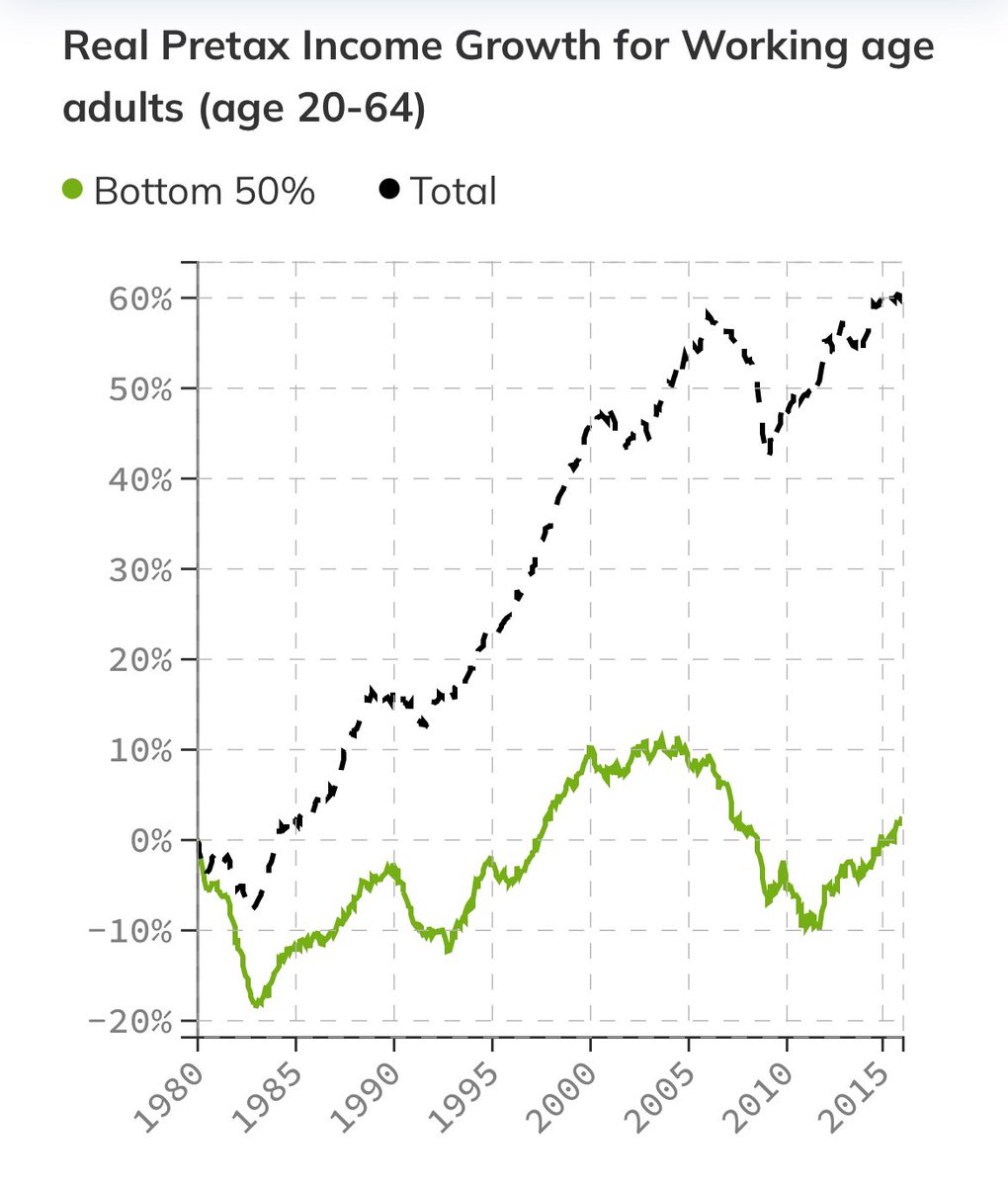 Between 1980 and 2016, real pretax income growth of the poorest half of the US working age population was nearly 0%, while the economy boomed. Yet we were surprised by Trump’s first election. Now, look at what happened over 2016-2020…