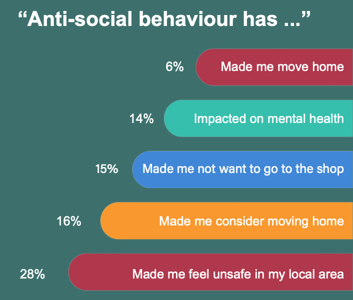 We know how harmful #AntiSocialBehaviour is for victims.

Despite this, 57% of victims/witnesses do NOT report #ASB.

Why is this? And what can we do about it?

We explore this in our YouGov report: resolveuk.org.uk/images/YouGov-…

#ASBAwarenessWeek #MakingCommunitiesSafer