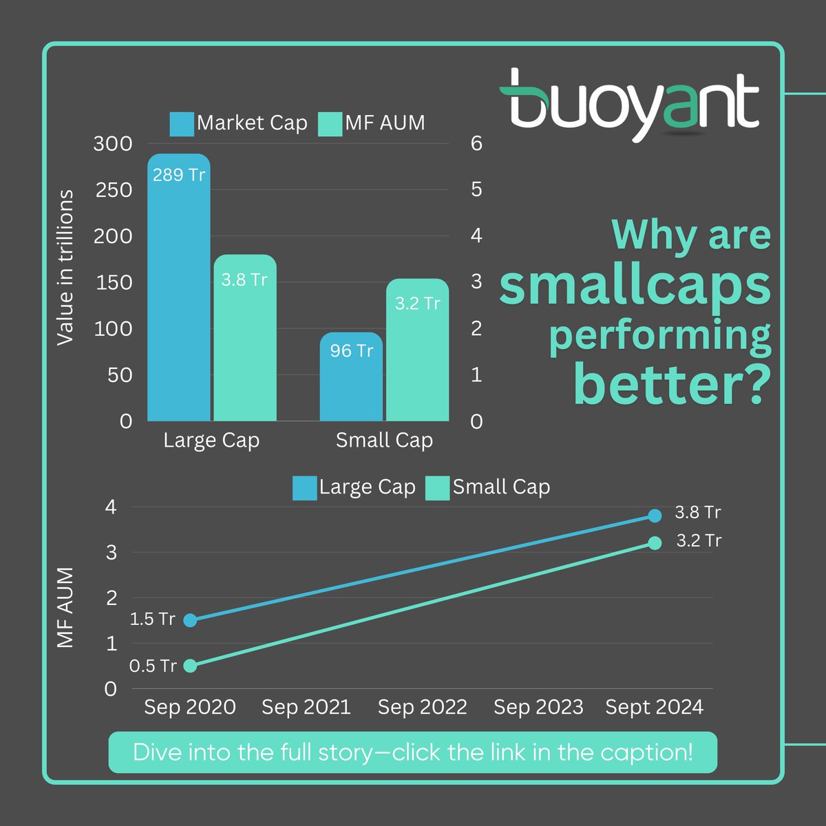 BuoyantCap's tweet photo. Read on to find out more : https://t.co/CO0BlZJMIY 
@jigarmist @viralnb https://t.co/22MV7Po9jO