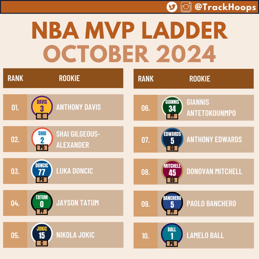 TrackHoops's tweet photo. A look at the race for MVP as October ends. NBA Most Valuable Player Ladder: Anthony Davis, Shai Gilgeous-Alexander (SGA), Luka Doncic, Jayson Tatum, Nikola Jokic, Giannis Antetokounmpo, Anthony Edwards, Donovan Mitchell, Paolo Banchero &amp; Lamelo Ball#Basketball #Rookie #ROY #NBA https://t.co/p71NN64PvL