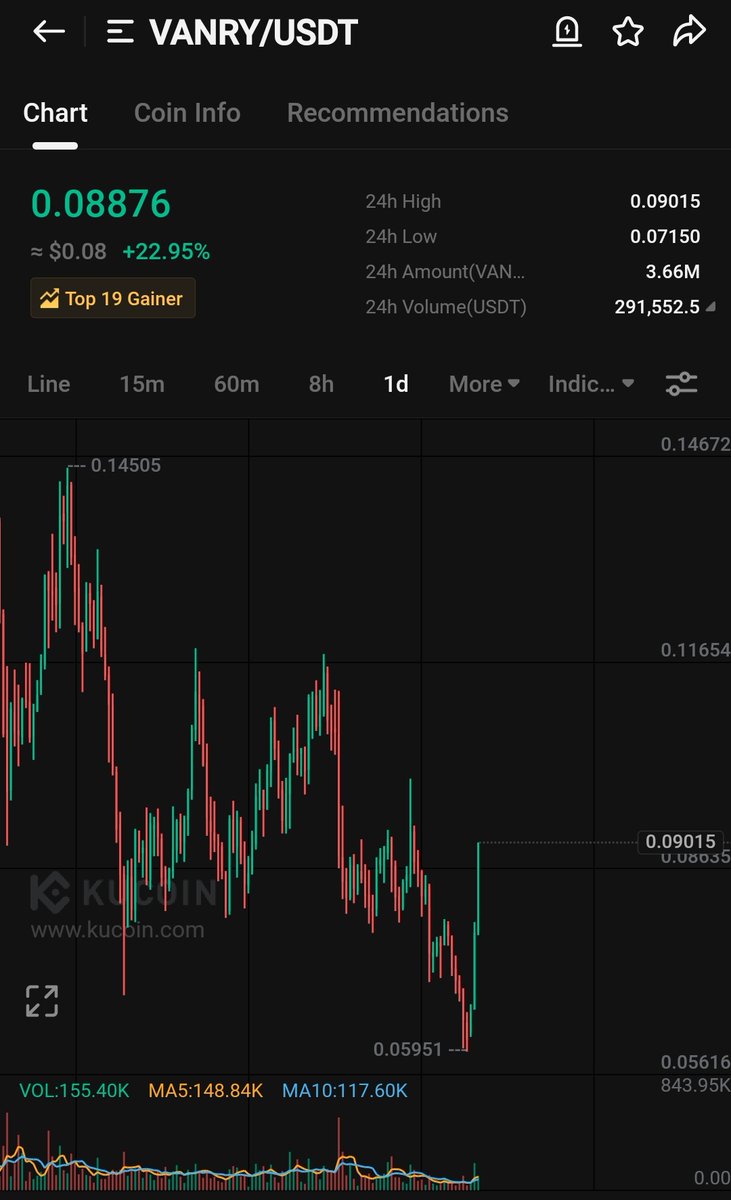 $VANRY looks ready to teleport towards 0.15