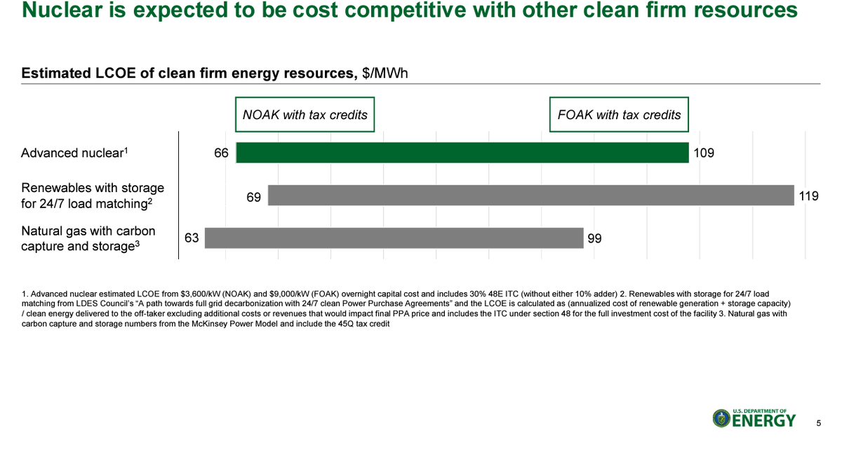 JoeMwangiMburu's tweet photo. Unfortunately, @DavidNdii doesn't do LCOE calculations. He doesn't understand why nuclear has been expensive, especially in the US compared to Asia. @GovNuclear did an analysis and saw issue of supply chain, construction periods, etc as the issues to correct. China managed it. https://t.co/vWt1tAF5w4