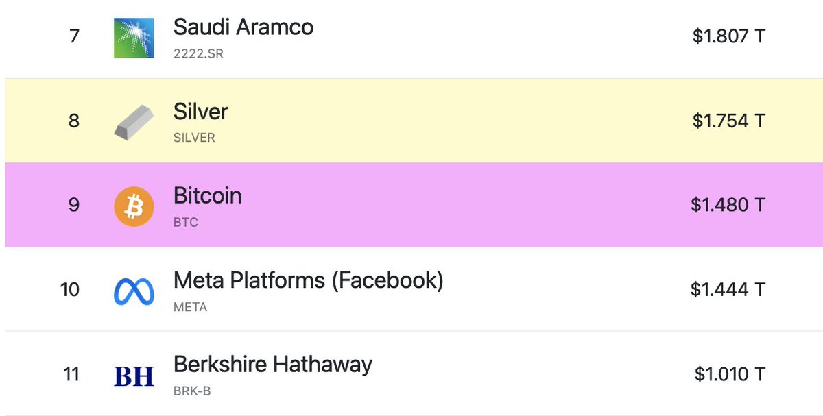 #Bitcoin has surpassed #Meta to become the world’s 9th largest asset by market cap 😎

Silver, we’re coming for you next! 👀