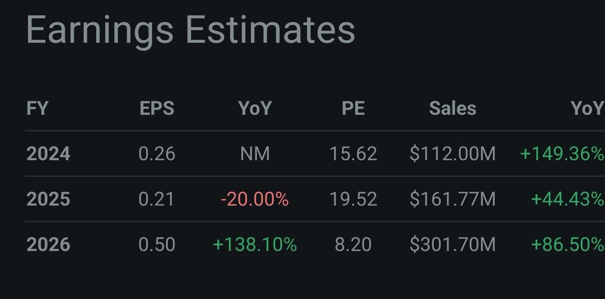 ehrazahmedd's tweet image. $BTBT 600m mcap, 10% of it is cash, price/sales 5x, 18% short interest. Wouldn't take much liquidity to move this stock if BTC keeps its momentum. P/e has lots of room to expand if topline grows. And if $ETH takes off, that's more juice to blow up the shorts.