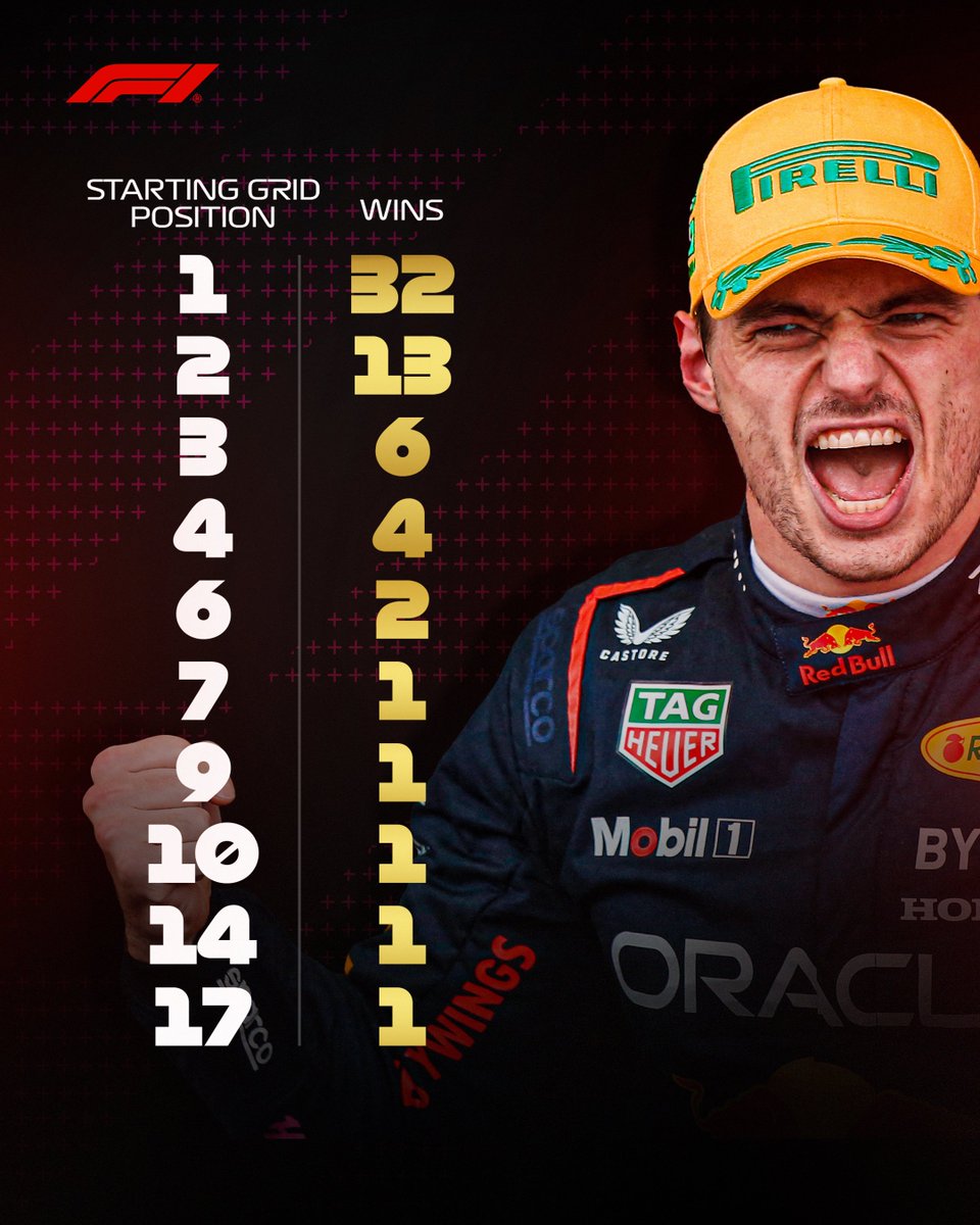 Max Verstappen - the first driver in Formula 1 history to win a Grand Prix from TEN different starting positions 🔟

#F1 <a href="/Max33Verstappen/">Max Verstappen</a>