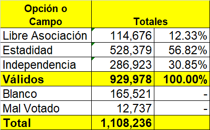 MAlvarezRivera's tweet photo. Tenemos que hablar del plebiscito del martes, que está arrojando unas cifras sorprendentes.  A nivel Isla tenemos los siguientes resultados, calculando los porcientos sin las papeletas en blanco o mal votadas: 1/ https://t.co/KjucR6xstB