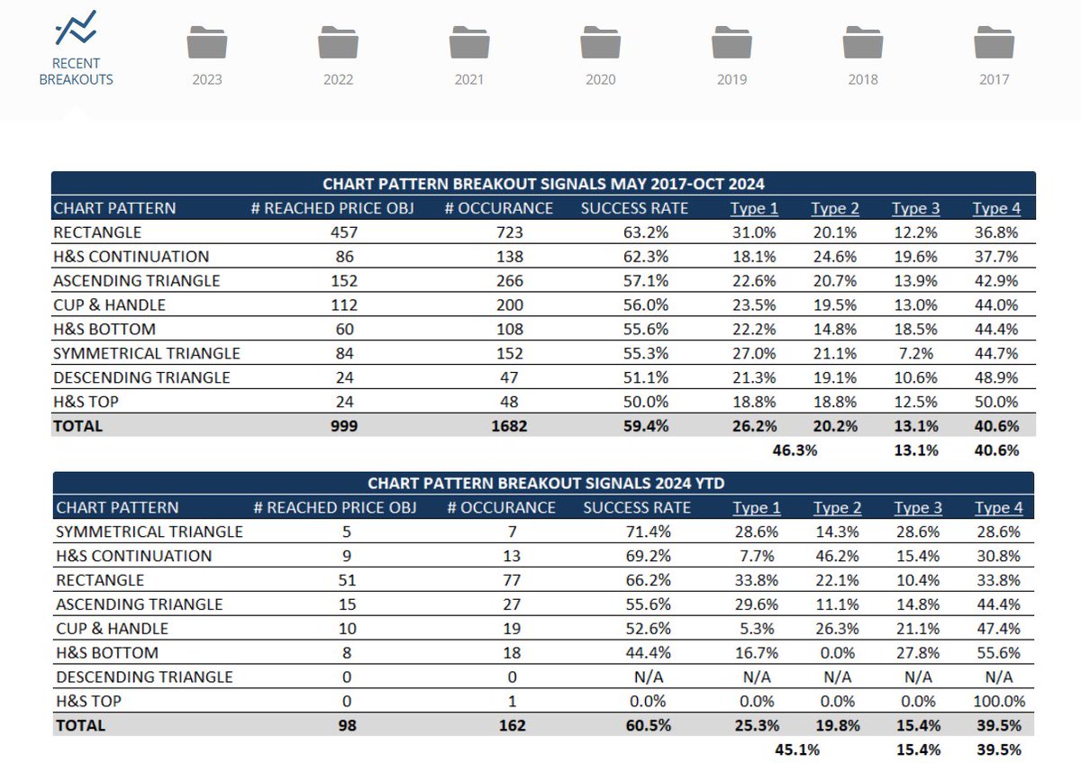 #TECHCHARTSMEMBERS Breakouts page and chart pattern reliability numbers are updated.

blog.techcharts.net/index.php/brea…