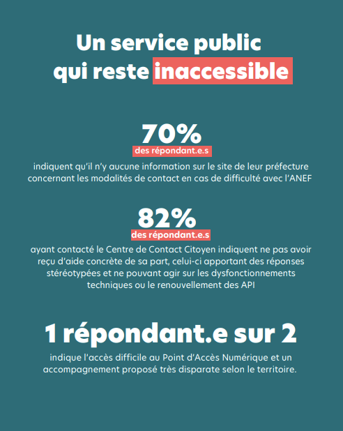 🗒️Afin de documenter les #conséquences des #dysfonctionnements du portail #ANEF pour les #étrangers y compris les bénéficiaires d’une #protection internationale, <a href="/forumrefugies/">Forum réfugiés</a> a contribué activement au rapport sur ce thème publié par la <a href="/FedeSolidarite/">Fédération des acteurs de la solidarité</a>.👉 urls.fr/sURnIx
