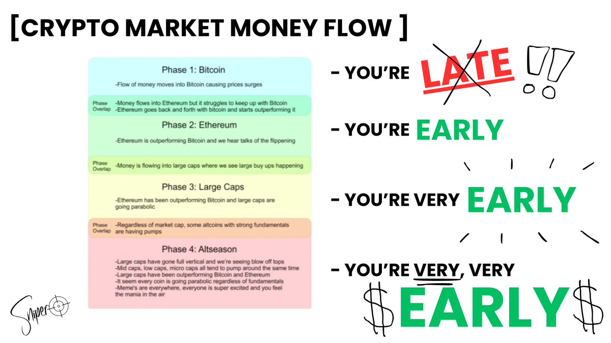 This is where we are in the #cryptomarket cycle

$BTC is gone - you too late

$ALTS are next and will flow in this order

You are still early but only if you act NOW!!!! 
The clock is ticking guys