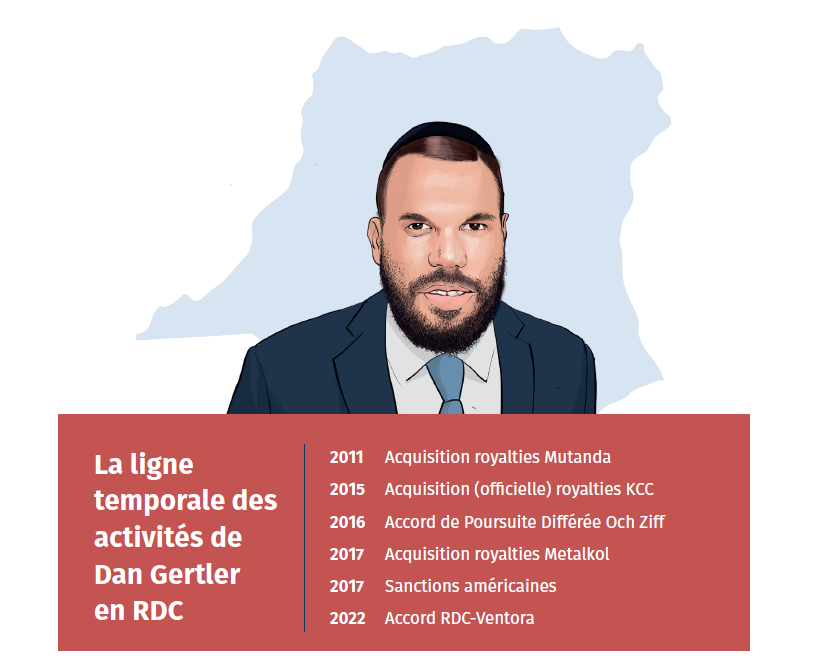CorruptionTue's tweet photo. Un accord équitable devrait tenir compte du passé de M. Gertler en matière d’accords préjudiciables à la RDC, des années 1990 à nos jours.
A lire dans le rapport « Rendre au Congo ce qui est au Congo » : https://t.co/w3z1mvKXm5 #CorruptionTue  #VentoraRDC https://t.co/WekWMOXafG