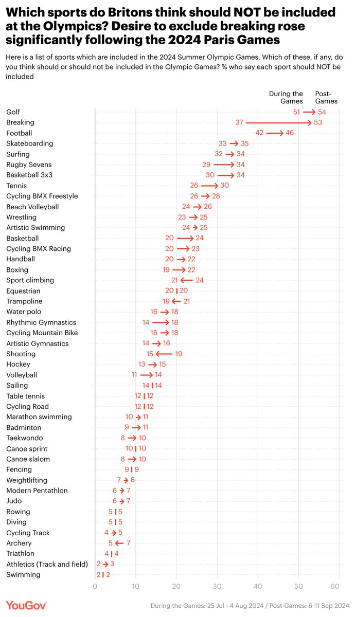 YouGov's tweet image. Breakdancer Rachael Gunn has retired from competitive breaking due to the ongoing reaction to her performance at the Olympics: our study today shows the number of Brits saying breaking shouldn't be in the Olympics rose from 37% to 53% following Paris 2024

yougov.co.uk/sport/articles…