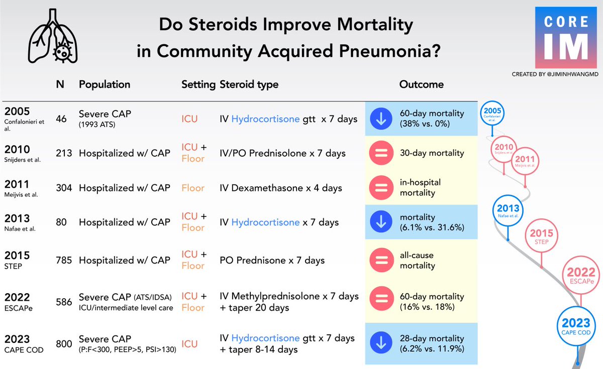 #TBT to our #BeyondJournalClub episode on the CAPE COD Trial: steroids in community acquired pneumonia 

🔑 takeaways:
- Steroids appear to benefit patients who are:
◦Sick with severe pneumonia 
◦More inflamed (higher CRP)

🖥️: coreimpodcast.com/2023/12/06/do-…