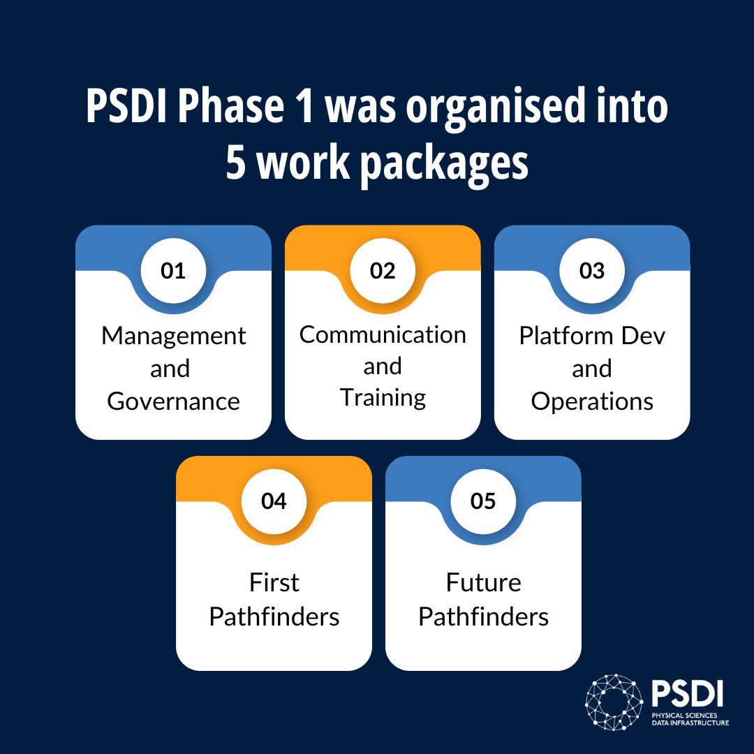 PSDI_UK's tweet image. PSDI Phase 1 work packages. #psdi #datainfrastructure