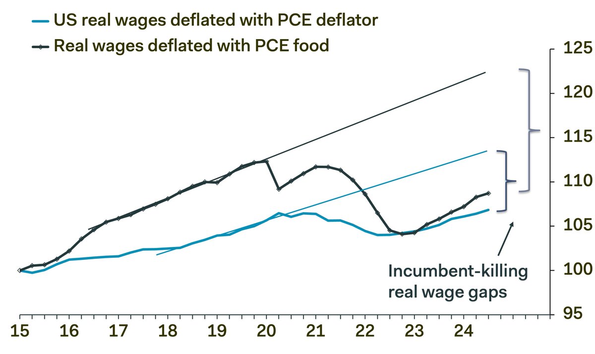 PCEデフレーターではなくPCE食料品対比の実質賃金を算出すると、トランプ時代のトレンドからエグく下方シフトしている。