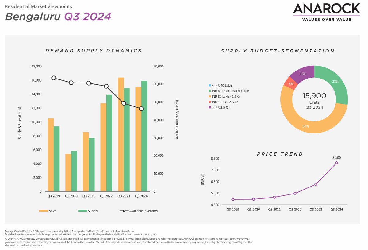 Anarock Q3 2024 Update on Bengaluru Residential Real Estate Market

#Bengaluru #RealEstate