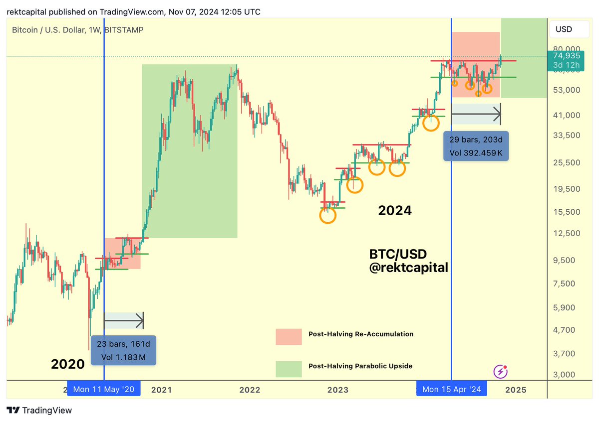 #BTC 

Bitcoin is on the cusp of transitioning into the Parabolic Upside phase of the cycle (green)

$BTC #Crypto #Bitcoin