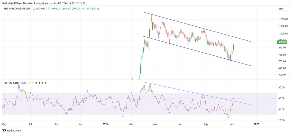 VaibhavBhimjiy2's tweet image. #HITECHGEAR 

Price inside the channel, RSI breakout viewable as of now!!!

This is not a buy or sell recommendation; please conduct your own research before making any investment decisions.              

Use Discretion !!!…