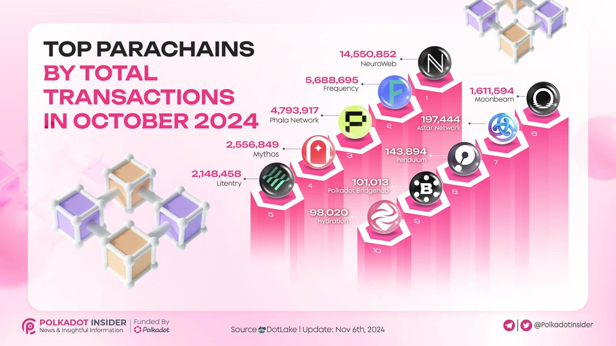 PolkadotInsider's tweet photo. October was an exciting month for @Polkadot!

🌐 Discover the top parachains leading the ecosystem by total transactions.

These standout projects are fueling activity, pushing boundaries, and showcasing #Polkadot’s strength in interoperability and scalability.

Dive in to see who’s making waves and how they’re shaping the future of #Web3 🌊

#Polkadot #Parachain