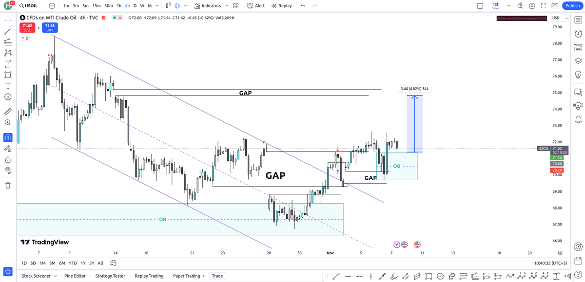 Bazen gap’ler direnç olarak çalışabilir.
#BRENT #xausd #usoil #forex #trading