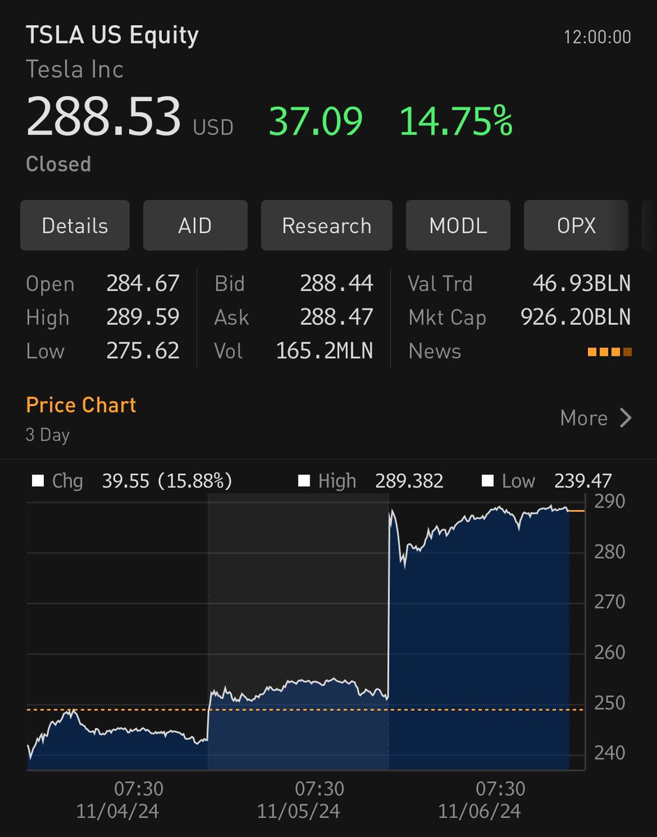 Soujit7's tweet photo. TRUMP TRADE IS PAYING OUT IN FULL FORCE…

2 weeks ago I wrote on the Trump Trade -> https://t.co/ZxV8ng3DoH

As well on the Tesla upside-> https://t.co/e7hHb6Y72B

WHAT’S THE LESSON HERE?

Definitely pays to monitor large market Derivatives positioning ahead of key event risk! https://t.co/TWZNVctCTG