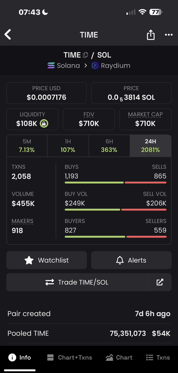 Cryptonut1111's tweet photo. I have a feeling this is about to rocket like $goat did $time has no socials & is being added to by whales . 💯 they working on something…..this will be 100x #rocket #moon #trump #musk #ai #neongenius https://t.co/BOGRiDcVEQ