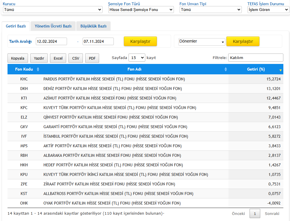 🏆 KHC - Pardus Portföy Katılım Hisse Senedi (TL) Fonu (Hisse Senedi Yoğun Fon) 🏆

Fonumuz ihraç olduğu 12.02.2024 tarihinden itibaren   katılım hisse senedi yoğun fonlar arasında getiride birinci oldu! 🚀
#KHC #PardusPortföy #TEFAS #Katılım #Fon