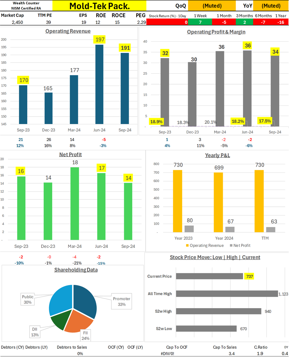 Wealth_Counter's tweet photo. Mold-Tek Pack. - #MoldTekPack
Muted performance both QoQ and YoY, with a slight decline in revenue and profit, impacted by margin compression.
Operating Revenue at 191; QoQ: 197 (-3.0%), YoY: 170 (+12.4%).
Operating Profit at 34; QoQ: 36 (-5.6%), YoY: 32 (+6.3%).
Net Profit at 14.1; QoQ: 16.5 (-14.5%), YoY: 15.7 (-9.8%).
Operating Margin at 17.5%; QoQ: 18.2%, YoY: 18.9%.