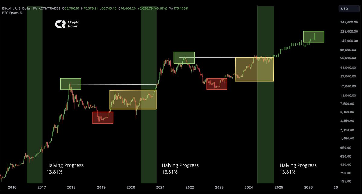 My #Bitcoin bull run price target is $225,000!