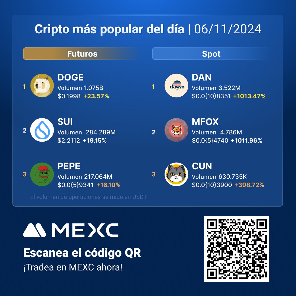 MEXCespanol's tweet photo. 📢¡La lista de las #Criptomonedas más populares del día ya está lista en #MEXC!
Los que más ganaron en futuros:
🚀 $SUI
🚀 $PEPE
🚀 $GRASS
Los que más ganaron en Spot:
🚀 $SLOF
🚀 $LUCE
🚀 #PANDA1
Empieza a trader hoy en MEXC: https://t.co/cBy8jOCUI3 https://t.co/oASgB3FMAO